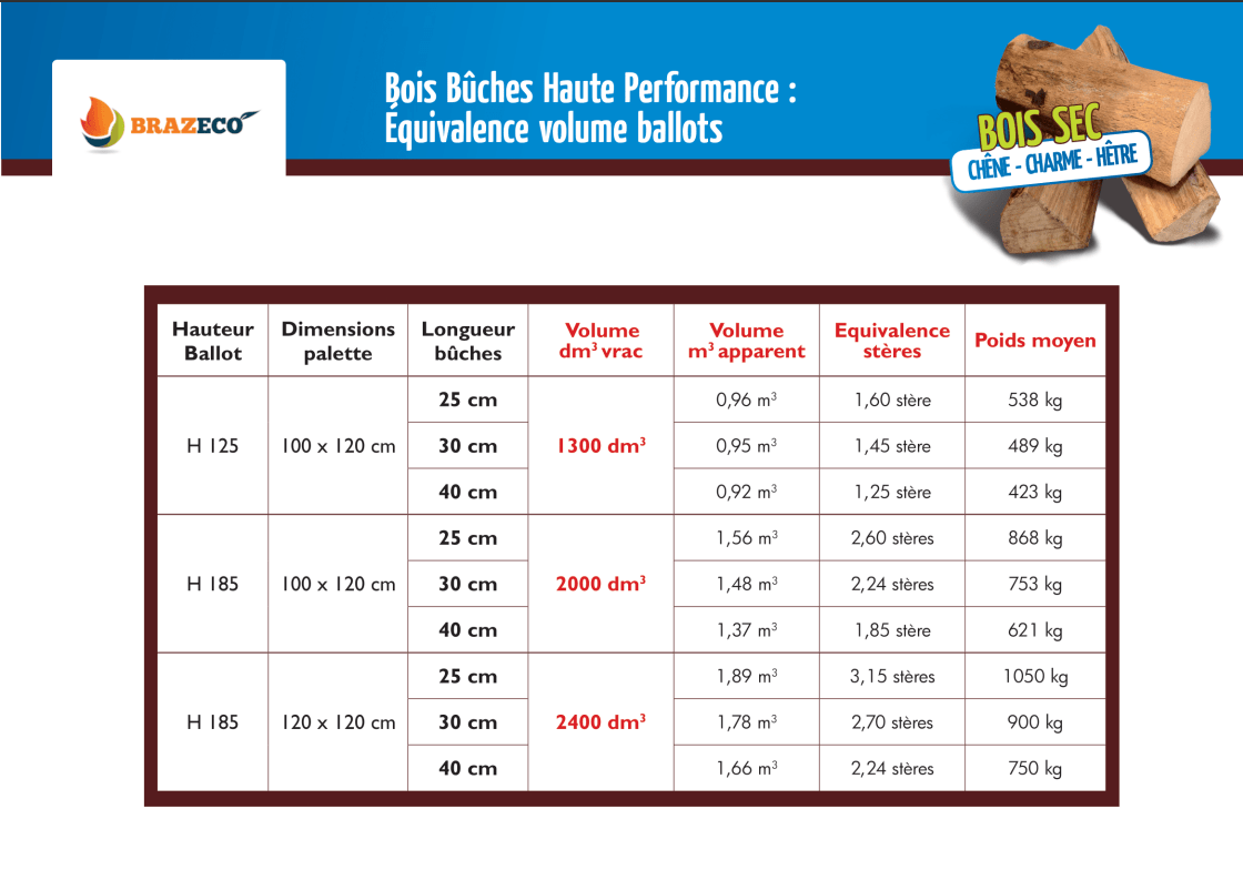 Prix du bois de chauffage : essences, conditionnements et tarifs