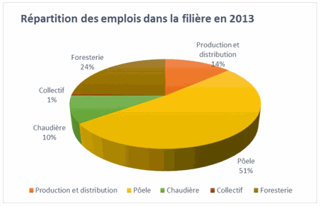 Emplois directs par la filiere granules de bois