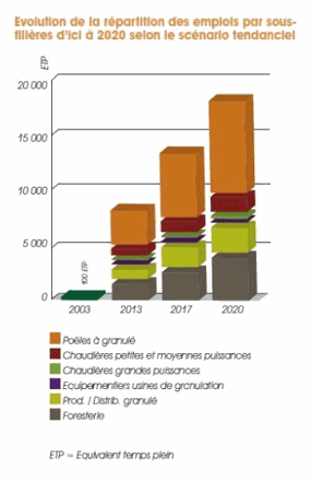 Emplois filiere granule de bois 2020