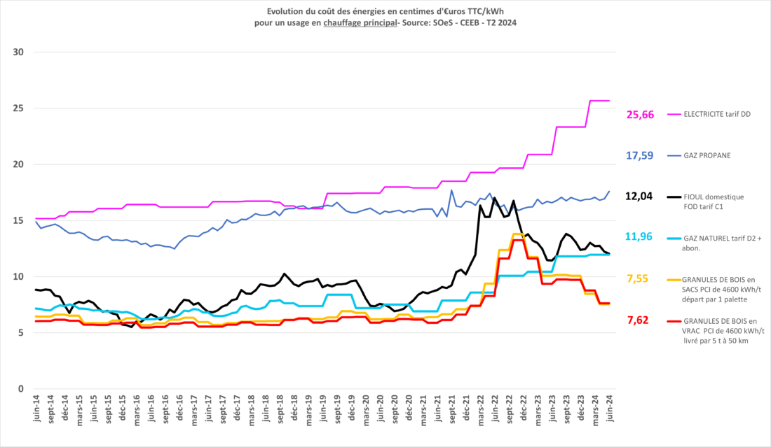 Evolution des prix des energies de chauffage en euro par kwh
