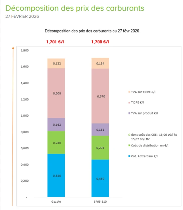 Décomposition du prix a la pompe